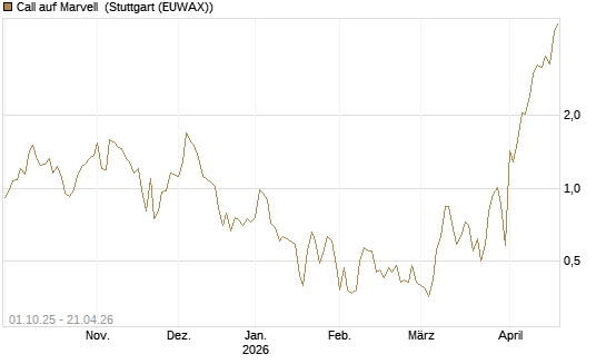 Call auf Marvell [UBS AG (London)] Chart