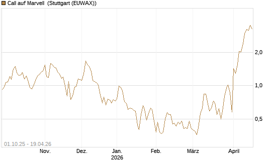 Call auf Marvell [UBS AG (London)] Chart