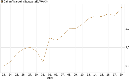 Call auf Marvell [UBS AG (London)] Chart