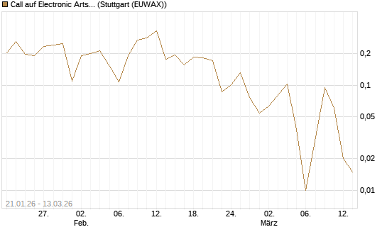 Call auf Electronic Arts [UBS AG (London)] Chart