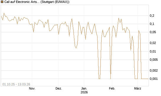 Call auf Electronic Arts [UBS AG (London)] Chart