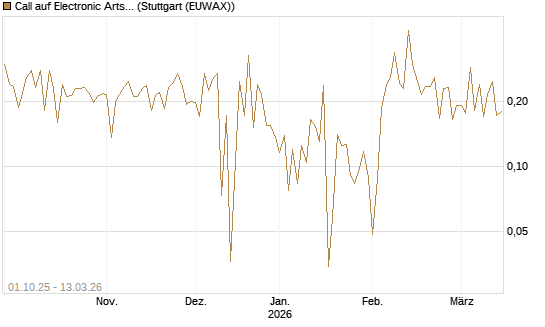 Call auf Electronic Arts [UBS AG (London)] Chart