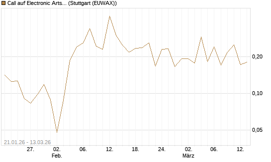 Call auf Electronic Arts [UBS AG (London)] Chart