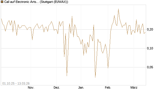 Call auf Electronic Arts [UBS AG (London)] Chart