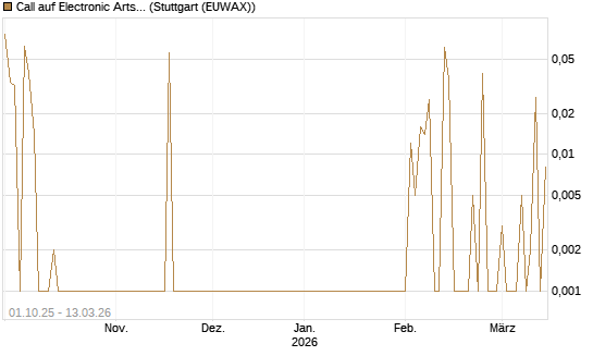 Call auf Electronic Arts [UBS AG (London)] Chart