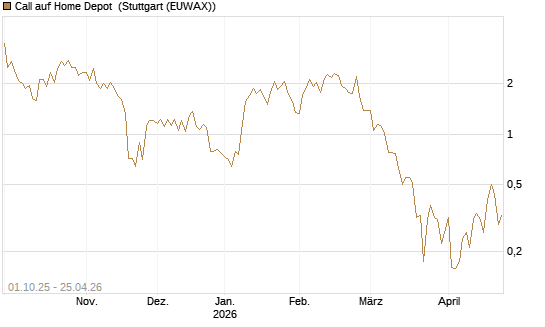 Call auf Home Depot [UBS AG (London)] Chart