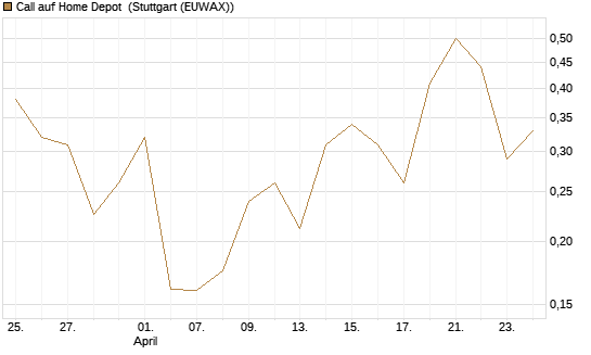 Call auf Home Depot [UBS AG (London)] Chart