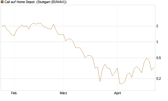 Call auf Home Depot [UBS AG (London)] Chart
