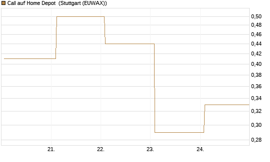 Call auf Home Depot [UBS AG (London)] Chart