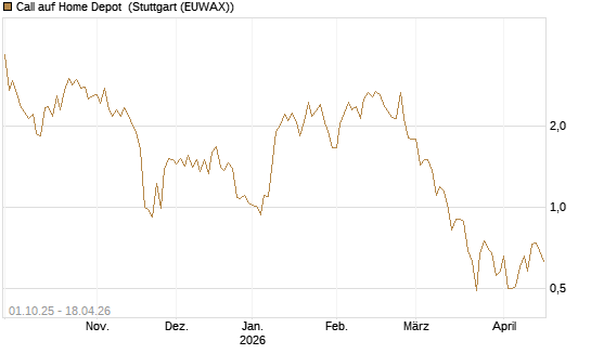 Call auf Home Depot [UBS AG (London)] Chart