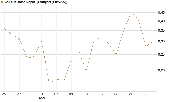 Call auf Home Depot [UBS AG (London)] Chart