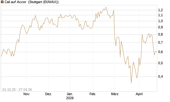 Call auf Accor [Société Générale Effekten GmbH] Chart