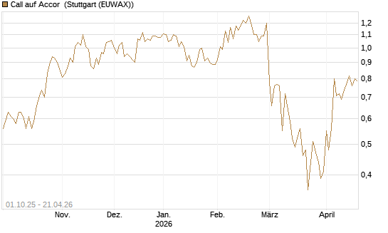 Call auf Accor [Société Générale Effekten GmbH] Chart