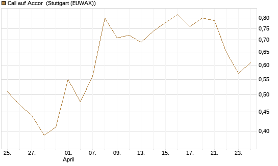 Call auf Accor [Société Générale Effekten GmbH] Chart