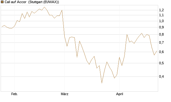 Call auf Accor [Société Générale Effekten GmbH] Chart