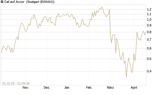 Call auf Accor [Société Générale Effekten GmbH] Chart