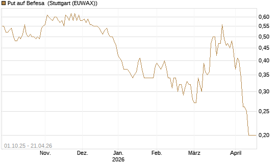 Put auf Befesa [Société Générale Effekten GmbH] Chart