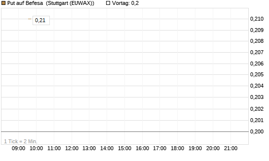 Put auf Befesa [Société Générale Effekten GmbH] Chart
