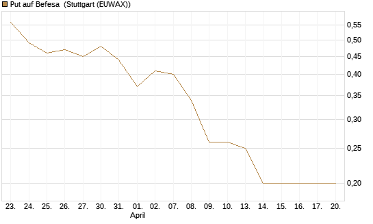 Put auf Befesa [Société Générale Effekten GmbH] Chart