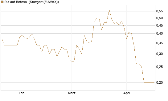 Put auf Befesa [Société Générale Effekten GmbH] Chart