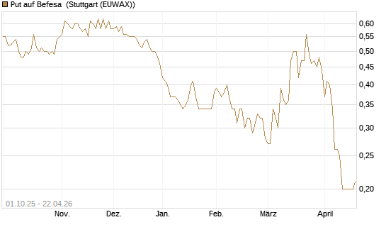 Put auf Befesa [Société Générale Effekten GmbH] Chart