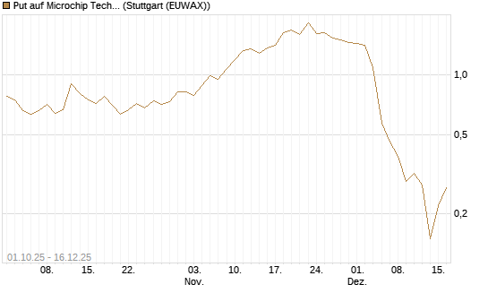 Put auf Microchip Technology [Société Générale Effekten GmbH] Chart