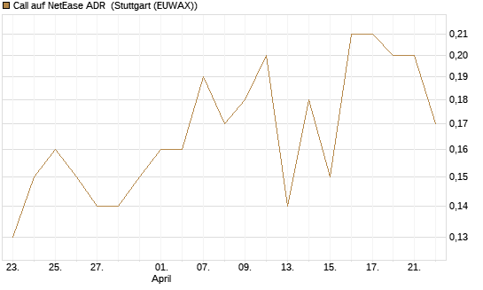 Call auf NetEase ADR [Société Générale Effekten GmbH] Chart