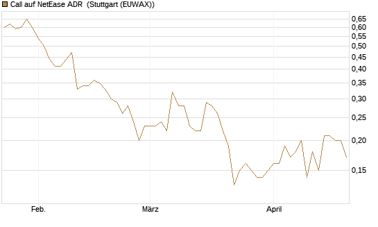 Call auf NetEase ADR [Société Générale Effekten GmbH] Chart