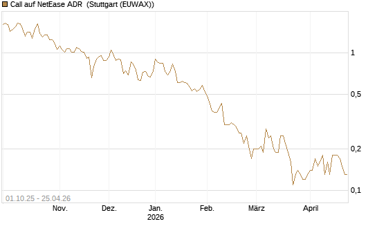 Call auf NetEase ADR [Société Générale Effekten GmbH] Chart