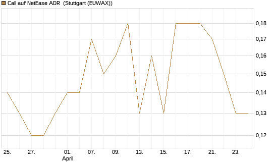 Call auf NetEase ADR [Société Générale Effekten GmbH] Chart