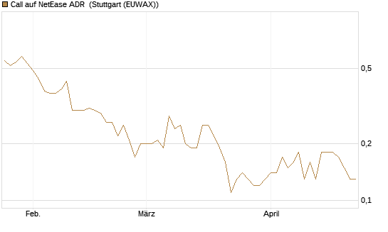 Call auf NetEase ADR [Société Générale Effekten GmbH] Chart