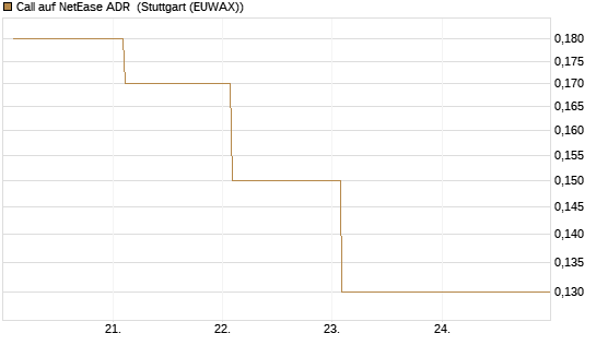 Call auf NetEase ADR [Société Générale Effekten GmbH] Chart