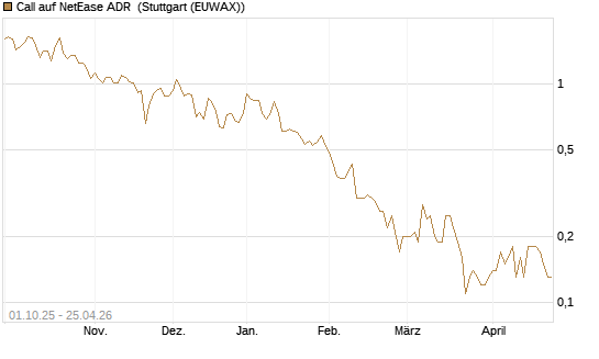 Call auf NetEase ADR [Société Générale Effekten GmbH] Chart