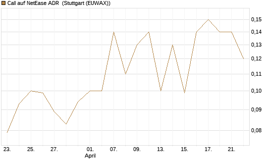 Call auf NetEase ADR [Société Générale Effekten GmbH] Chart