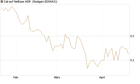 Call auf NetEase ADR [Société Générale Effekten GmbH] Chart