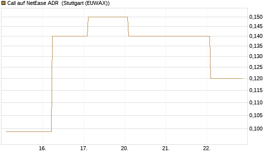 Call auf NetEase ADR [Société Générale Effekten GmbH] Chart