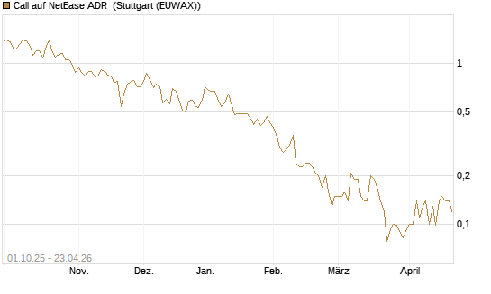 Call auf NetEase ADR [Société Générale Effekten GmbH] Chart