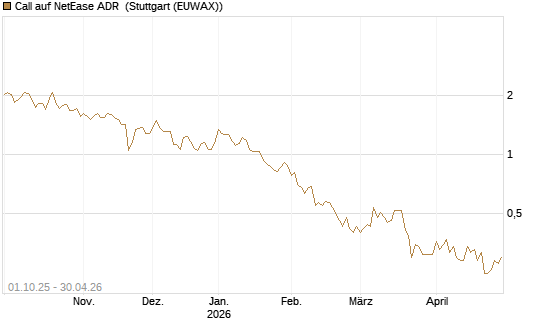 Call auf NetEase ADR [Société Générale Effekten GmbH] Chart
