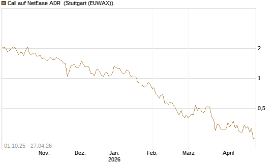 Call auf NetEase ADR [Société Générale Effekten GmbH] Chart