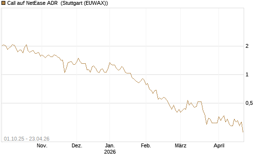 Call auf NetEase ADR [Société Générale Effekten GmbH] Chart