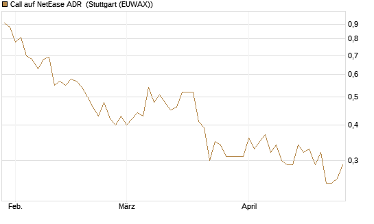 Call auf NetEase ADR [Société Générale Effekten GmbH] Chart