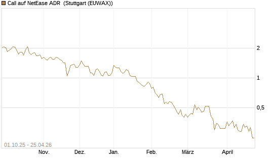 Call auf NetEase ADR [Société Générale Effekten GmbH] Chart