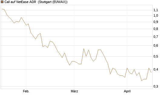 Call auf NetEase ADR [Société Générale Effekten GmbH] Chart