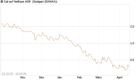 Call auf NetEase ADR [Société Générale Effekten GmbH] Chart