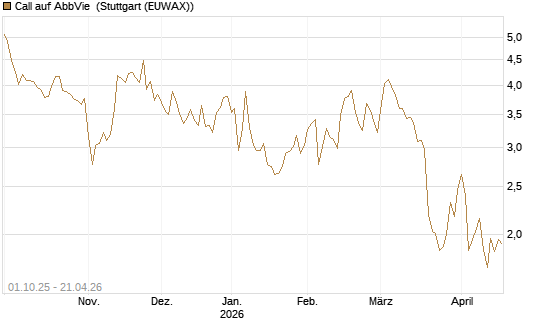 Call auf AbbVie [Société Générale Effekten GmbH] Chart