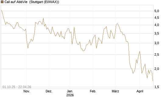 Call auf AbbVie [Société Générale Effekten GmbH] Chart