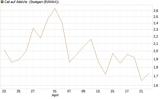Call auf AbbVie [Société Générale Effekten GmbH] Chart