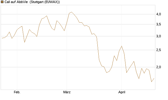 Call auf AbbVie [Société Générale Effekten GmbH] Chart