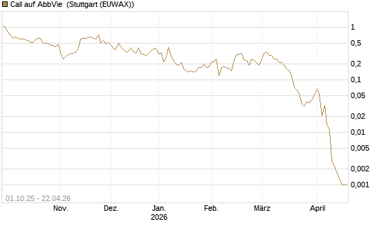 Call auf AbbVie [Société Générale Effekten GmbH] Chart