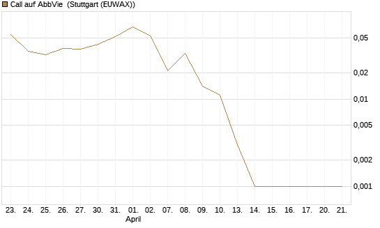 Call auf AbbVie [Société Générale Effekten GmbH] Chart